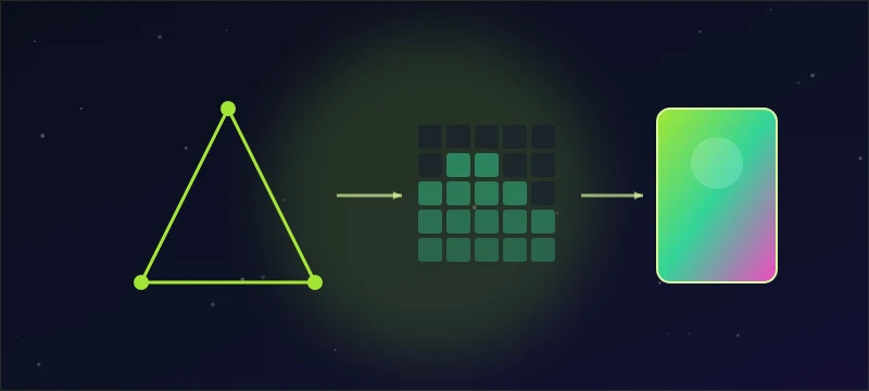 A vertex triangle rasterizing into a pixel grid and emerging as a shaded gradient